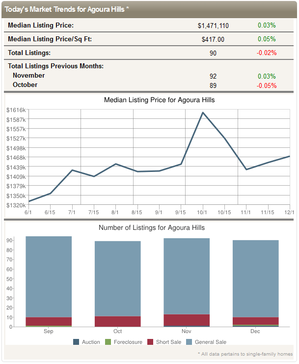 Home Prices in Agoura Hills CA for November 2013